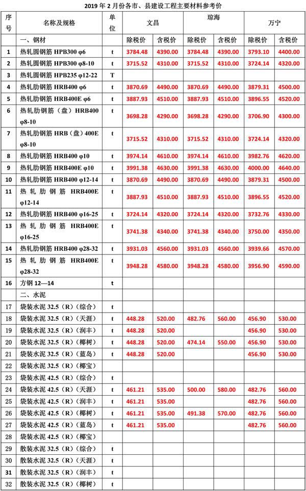 2019年2月份海南工程造價(jià)信息-3wps圖片.jpg