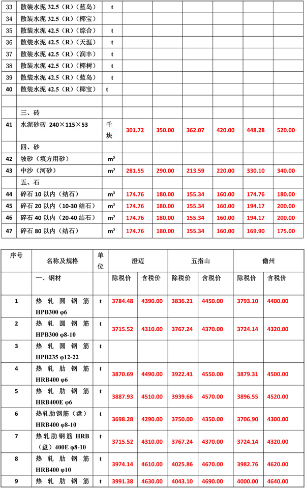 2019年2月份海南工程造價(jià)信息-4wps圖片.jpg