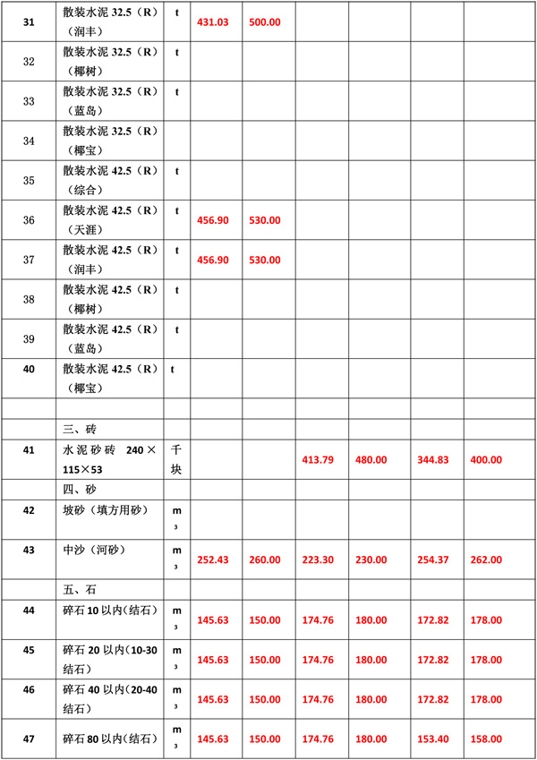 2019年2月份海南工程造價(jià)信息-6wps圖片.jpg