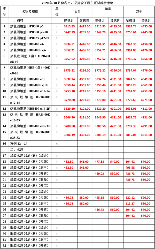 2020年10月份海南工程造價信息-3_wps圖片.jpg