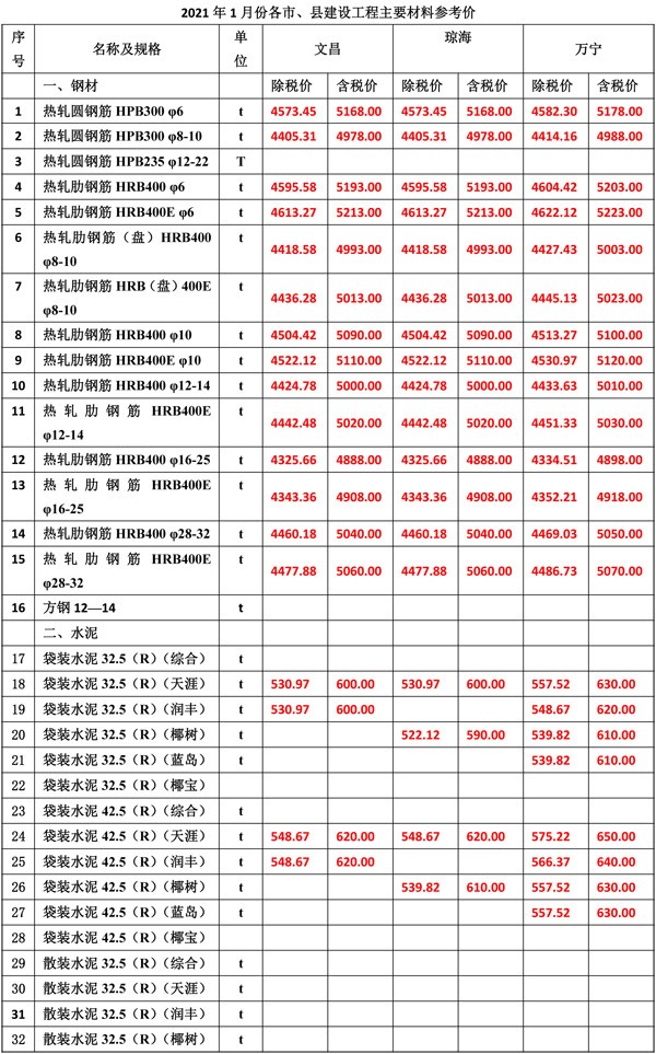 2021年1月份海南工程造價信息-3_wps圖片.jpg