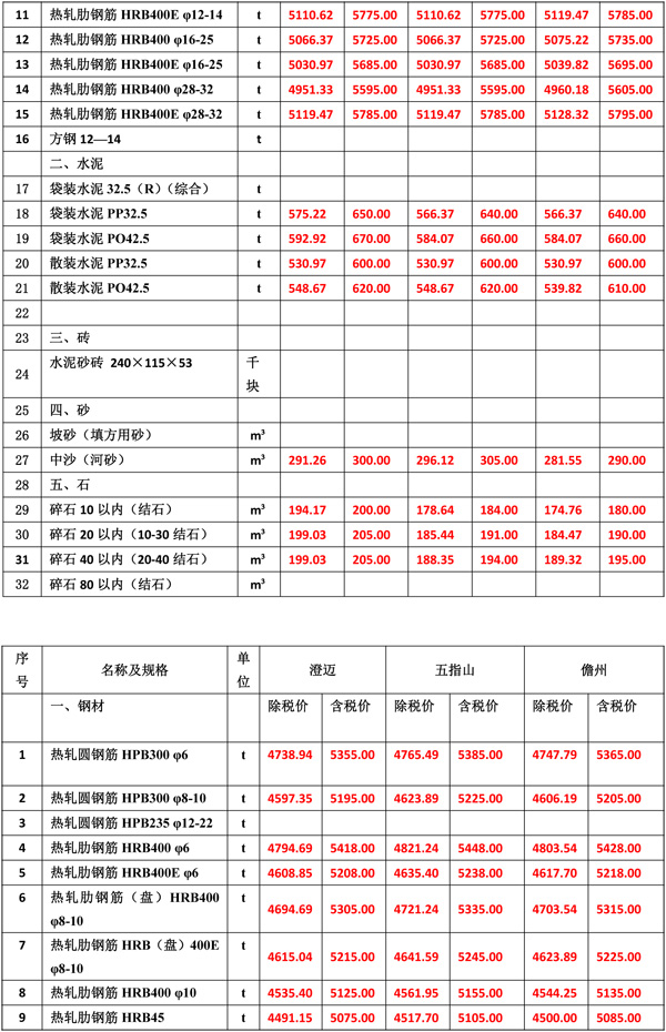 2022年1月份海南工程造價信息(1)-3.jpg