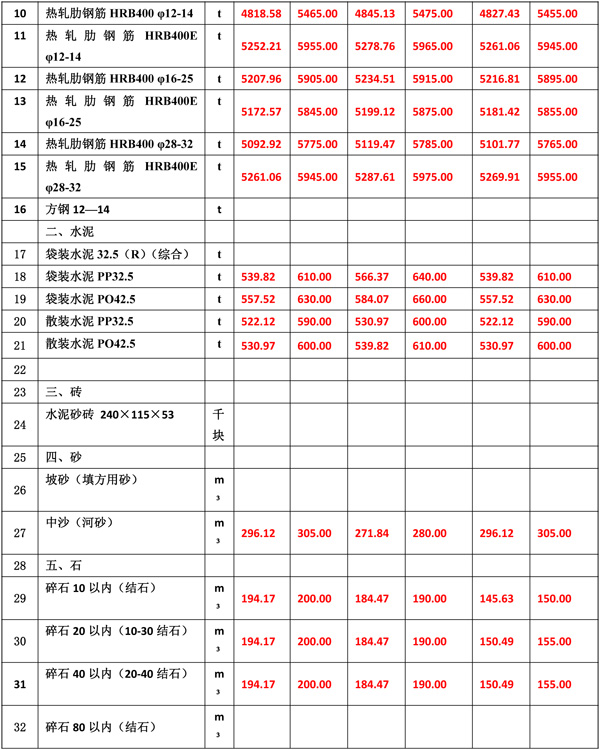 2022年2月份海南工程造價信息-4.jpg