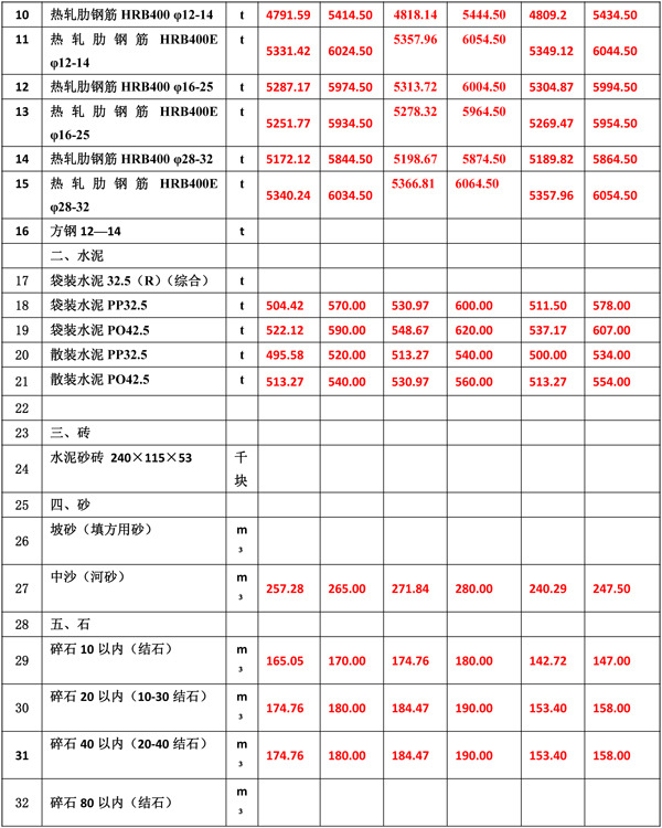 2022年5月份海南工程造價信息-4.jpg