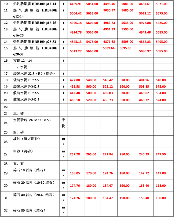 2022年6月份海南工程造價信息-4.jpg