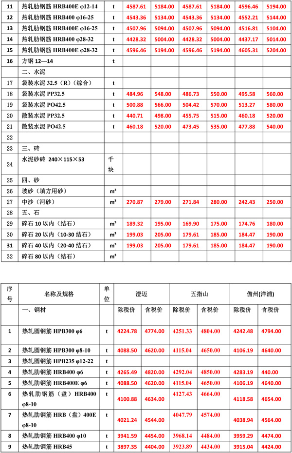 2022年7月份海南工程造價(jià)信息-3.jpg