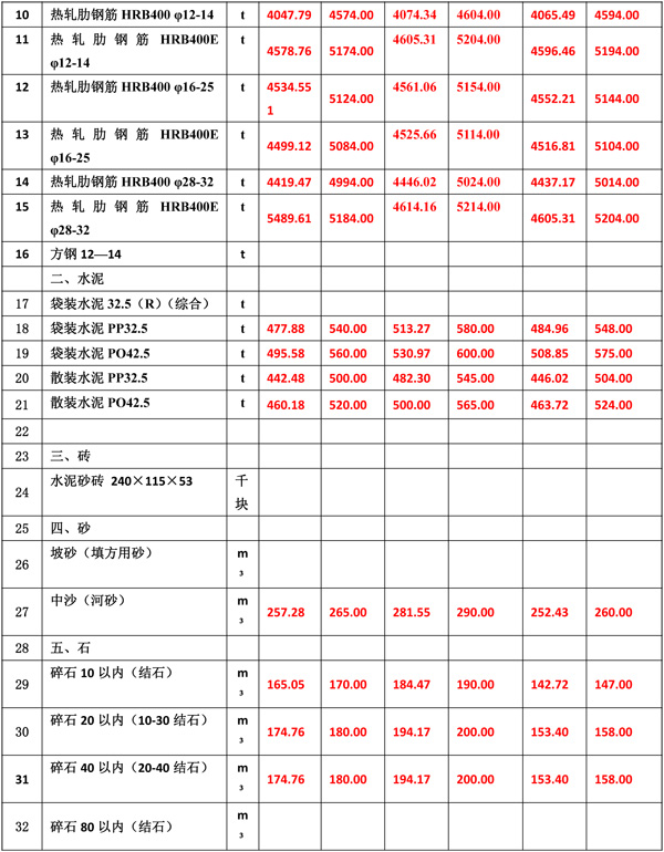 2022年7月份海南工程造價(jià)信息-4.jpg